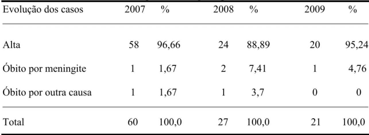 Tabela 1: Evolução dos casos de meningite em Maringá, no período de 2007-2009.