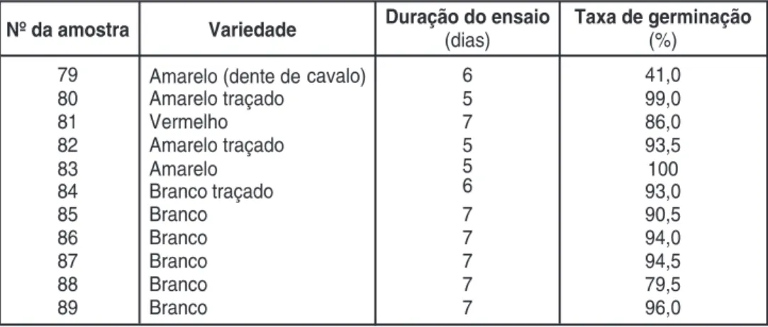 Tabela 8 - Taxas de germinação e duração dos ensaios das amostras de variedade de milho regionais colhidas na ilha das Flores.