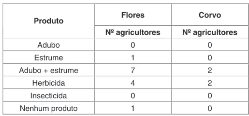 Tabela 3 - Uso de fertilizantes, herbicidas e insecticidas pelos agricultores nas ilhas das Flores e Corvo, na cultura do milho.