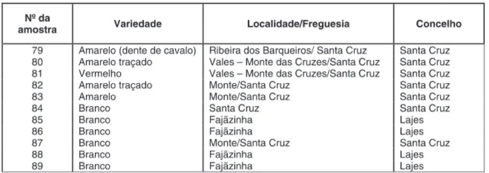 Tabela 4 - Variedades de milho tradicional inventariadas e amostradas na ilha das Flores.