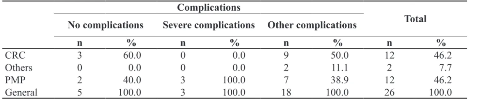 Table 4. Descriptive statistics of peritoneal carcinomatosis índex per type of complication.