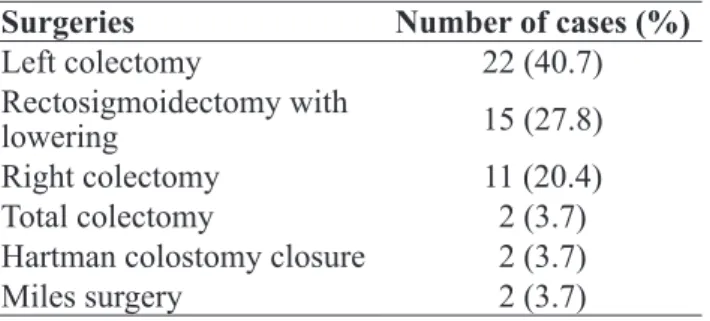 Table 2. Surgeries performed and number of cases.