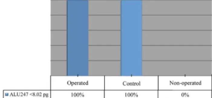 Table 2. Mean of ALU247 quantiication in different  stages of the Operated group.