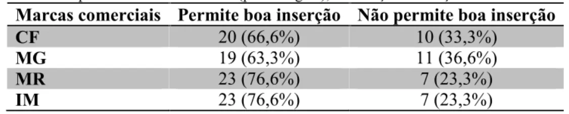 Tabela 2- Opinião do número de CDs (porcentagem), em relação à inserção de cada material