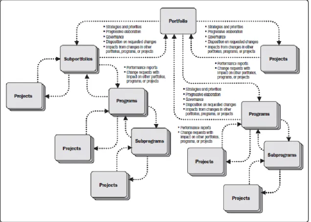 Figura 8 - Portfólios, Programas e Projetos (retirado de PMBOK guide, 2013). 