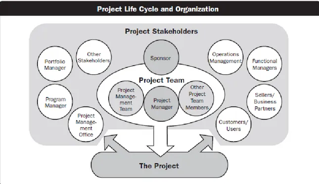 Figura 11 - Relação entre a Equipa de Projeto e outros Stakeholders (retirado de PMBOK guide, 2013)