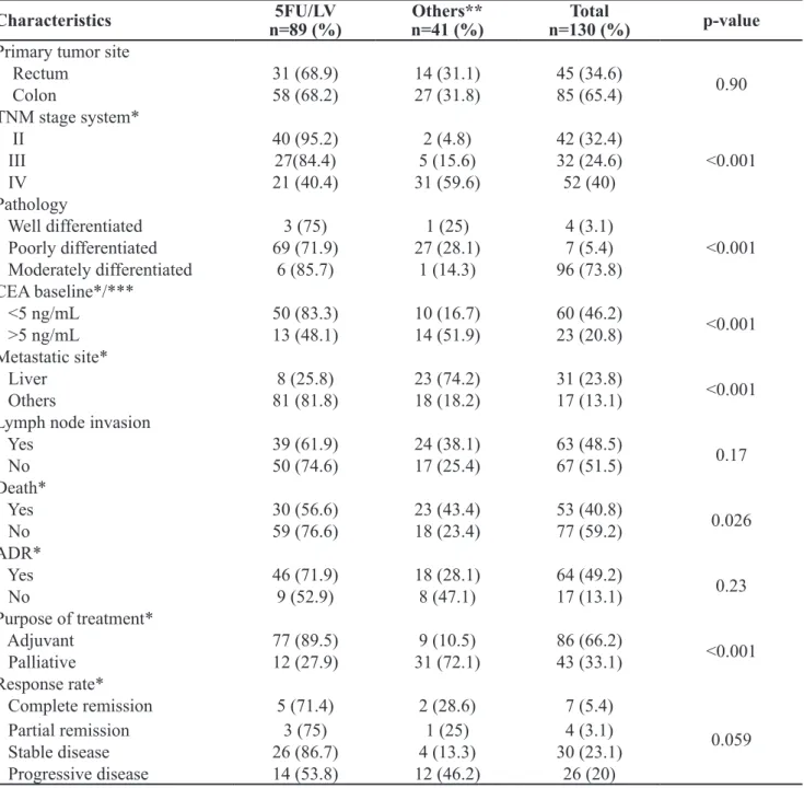 Table 2.  Clinical characteristics of patients associated with the therapeutic regimen adopted as the irst-line treatment.