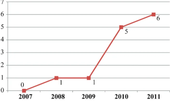 Figure 4. Distribution of surgical procedures performed.