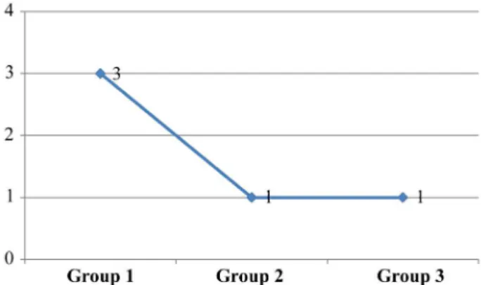 Figure 7. Number of conversions to laparotomy in the three  groups of surgery.
