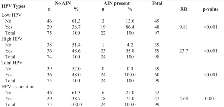 Table 1. The association of AIN with oncogenic HPV.