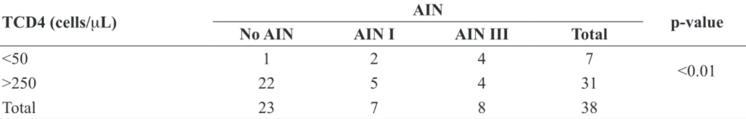 Table  2.  The  relationship  between  AIN  severity  and  the duration of HAART use.