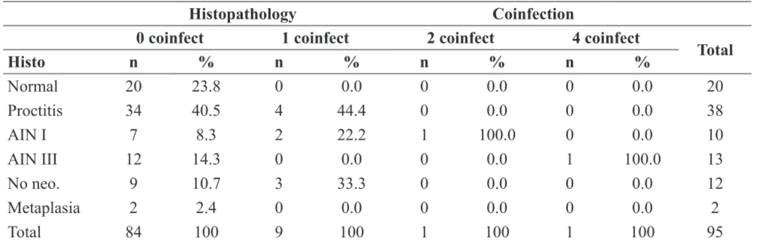 Table 5. Histopathological studies of coinfected patients.