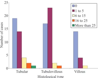 Figure  5.  Distribution  of  cases  according  to  the  concentration  of  mast  cells  and  the  degree  of  cellular  atypia  of  the  intestinal  adenomas (n=102), p=0.524.