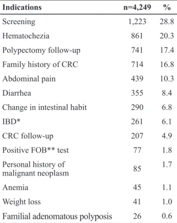 Table 1 shows the reason for indicating colonoscopy.