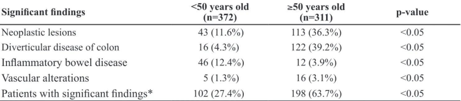 Table  4  describes  the  frequency  of  signiicant  indings in patients distributed by age group