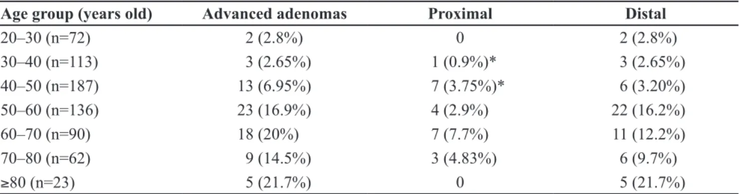Table  5.  Distribution  of  benign  neoplastic  polyps  according to the histological type by age group.