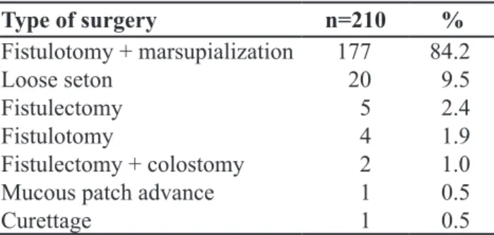 Table 2. Origin of the disease.