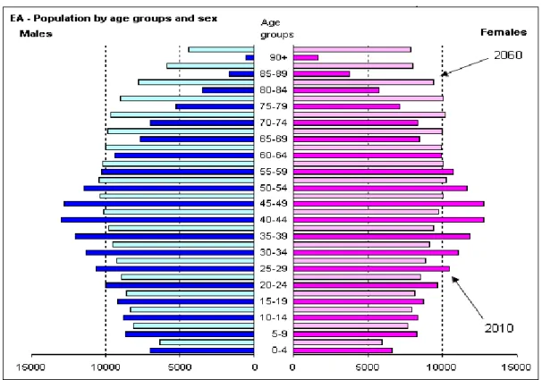 Gráfico nº 1 – Pirâmide Etária da União Europeia em 2010 e projeção para 2060 