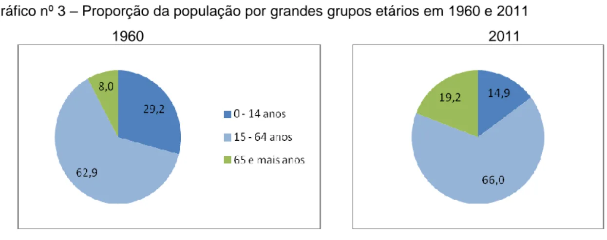 Gráfico nº 3 – Proporção da população por grandes grupos etários em 1960 e 2011 