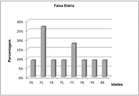 Gráfico nº 4 – Distribuição dos participantes do estudo quanto à faixa etária 