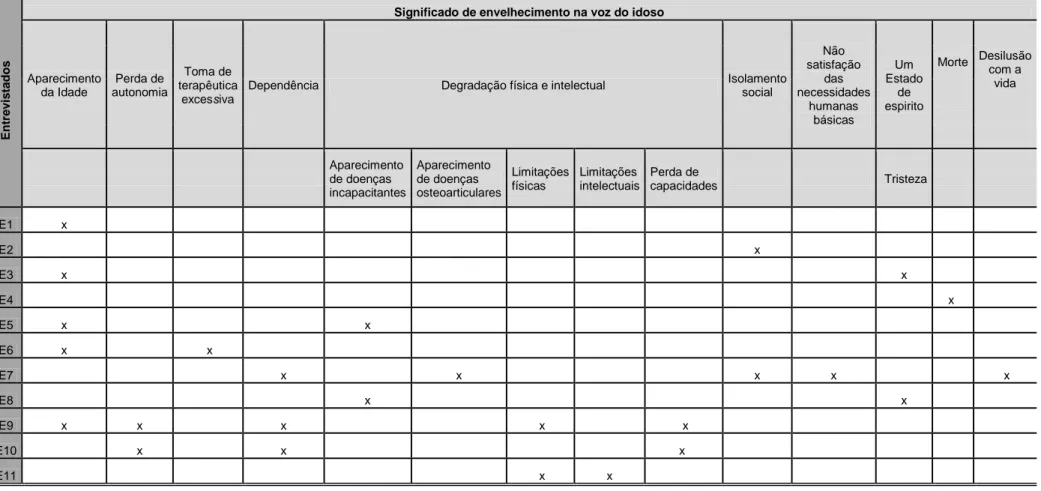 Tabela nº 5- Significado de envelhecimento na voz do idoso 