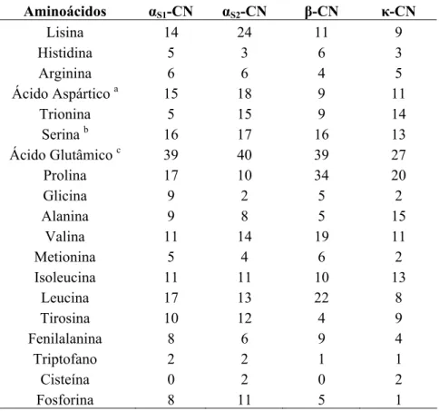 Tabela 1 – Composição em aminoácidos das principais caseínas em moles/moles de proteína (Banks &amp; 