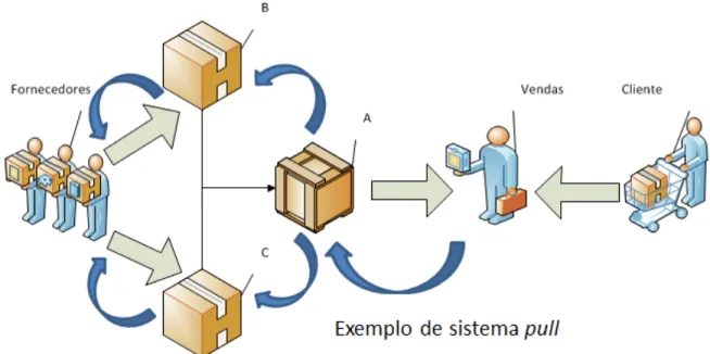Figura 1 – Ilustração de sistema pull [3] 