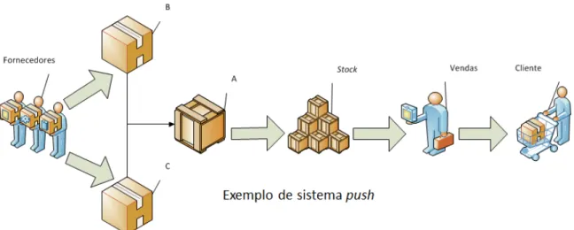 Figura 2 - Ilustração de sistema push [3]