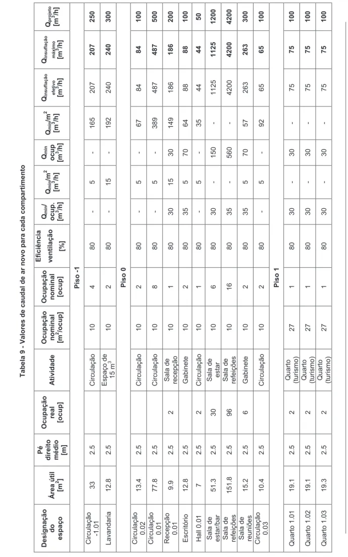 Tabela 9 - Valores de caudal de ar novo para cada compartimento gnação  do paçoÁrea útil [m2] 