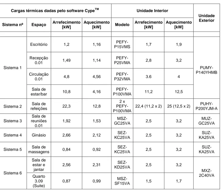 Tabela 11 - Correspondência das unidades interiores e exteriores de climatização aos  compartimentos 