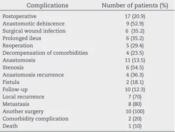 Table 3 – Complications in 81 patients submitted to low  rectal anterior resection with defunctioning stoma at  Hospital Heliópolis between 2004 and 2012, São Paulo,  2013.