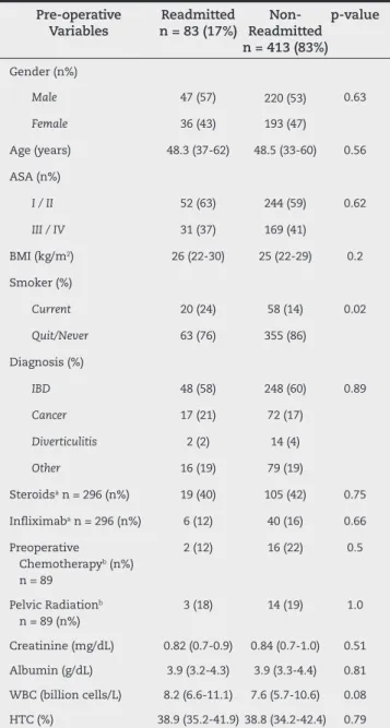 table 3 summarizes the intraoperative and postopera- postopera-tive variables. the proportion of patients diagnosed with  deep venous thrombosis/pulmonary embolism (DVP/