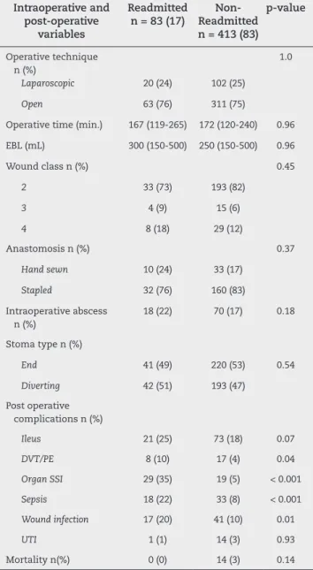 Fig. 1 - Common pathologic inding. CCF, Cleveland Clinic  Foundation; PVT, portal vein thrombosis; SMVT, superior  mesenteric vein thrombosis; SBO, small bowel obstruction,  PE, pulmonary embolism; Abx, antibiotic.