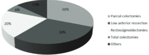 Table 1 - Correlation between BMI, gender, age and  ultrasonic or vessel sealing dissection, and conversion  to open surgery.