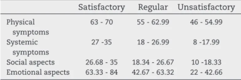 Table 1 – Qualitative analysis with intervals of minimum  and maximum values of each domain in three intervals.