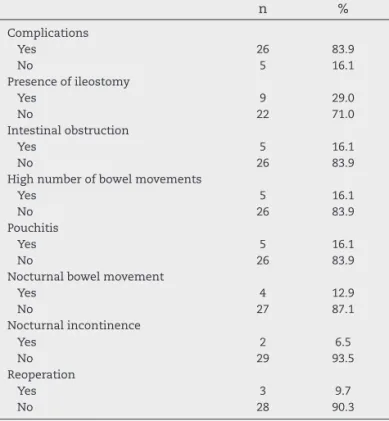 Table 4 – Surgical outcome satisfaction