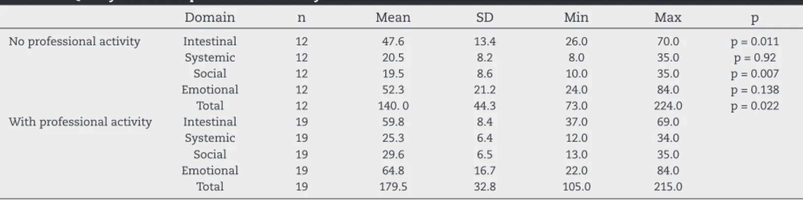 Table 6 – Quality of life and professional activity.