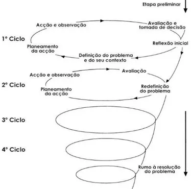 Figura 21 . Espiral de investigação-ação (Morais Paiva &amp; Santos, 2004, citado por Fernandes, 2006,  p