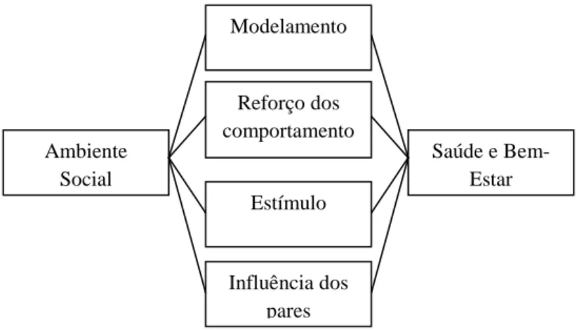Figura 1 Modelo de Efeito Directo  Fonte: Adaptado de Kaplan et al (cit in Mendes 2002) 