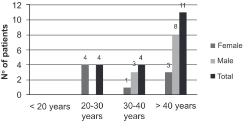 Table 1 – Early and late post-operative complications.