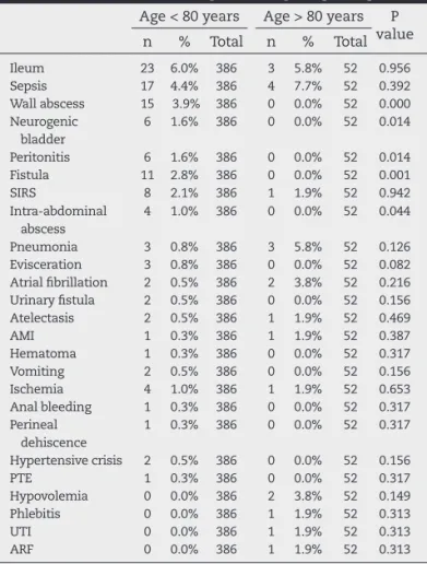 Table 2 – Postoperative complication rate. 