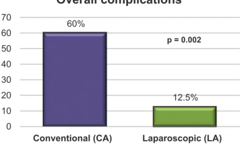 Fig. 1 – Complication rates in the two groups. Statistical  analysis was performed using the Chi-square test  (p < 0.05)