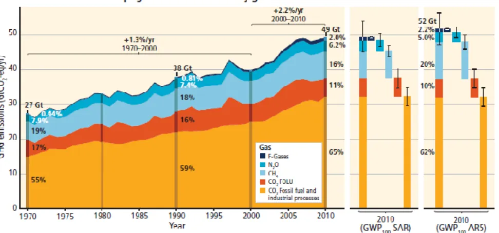 Figura 2: Total anual de emissões antropogénicas de gases com efeito de estufa (GEE) (giga toneladas de  equivalente de CO 2  por ano, Gt CO 2e  / ano) para o período 1970-2010