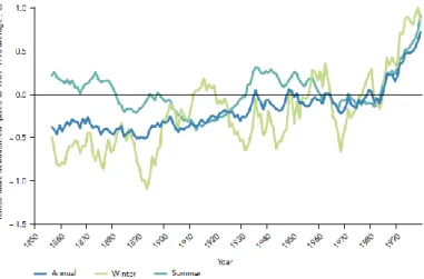 Figura 10: Observações anuais das variações da temperatura no Verão e Inverno na Europa  comparativamente à média do período entre 1960-1990 (EEA, 2004 Ibid Jones e Morbeg,, 2003)