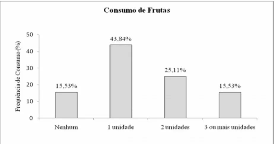 Gráfico  1: Consumo  diário  de  frutas  pelas  crianças  em  idade  escolar matriculadas em uma escola estadual do município de Montes Claros – MG.