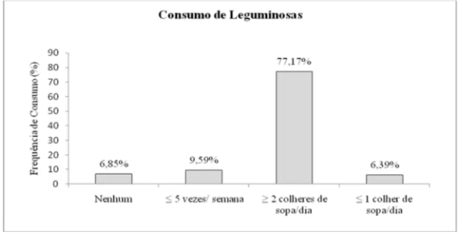 Gráfico  3: Consumo  de  leguminosas  pelas crianças  em  idade  escolar matriculadas em uma escola estadual do município de Montes Claros – MG.