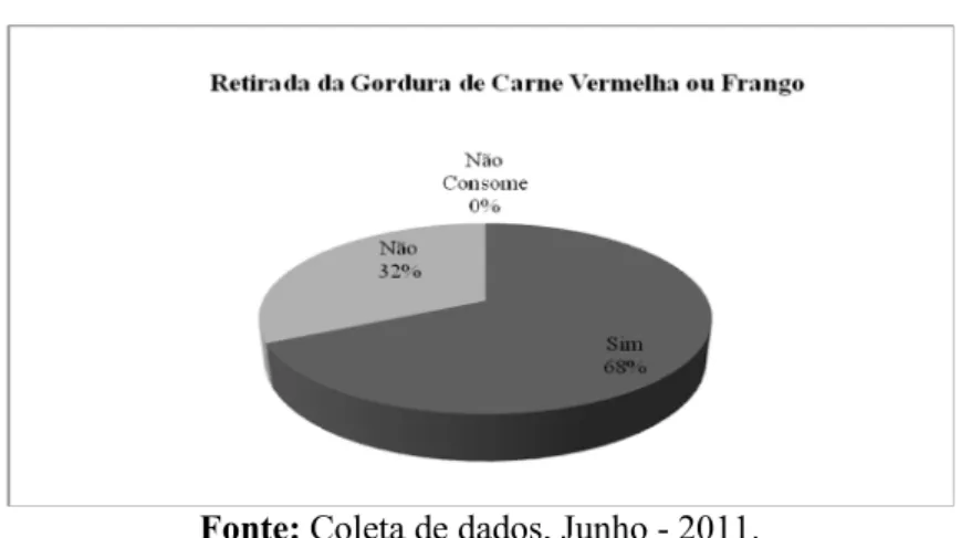 Gráfico 5: Retirada das gorduras aparentes das carnes pelas crianças em idade escolar matriculadas em uma escola estadual do município de Montes Claros – MG.