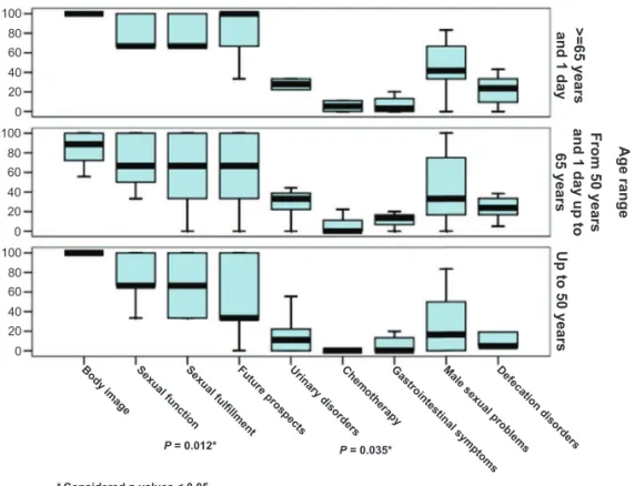 Fig. 1 – Quality of life assessment through the EORTC QLQ-CR38 questionnaire in relation to age.