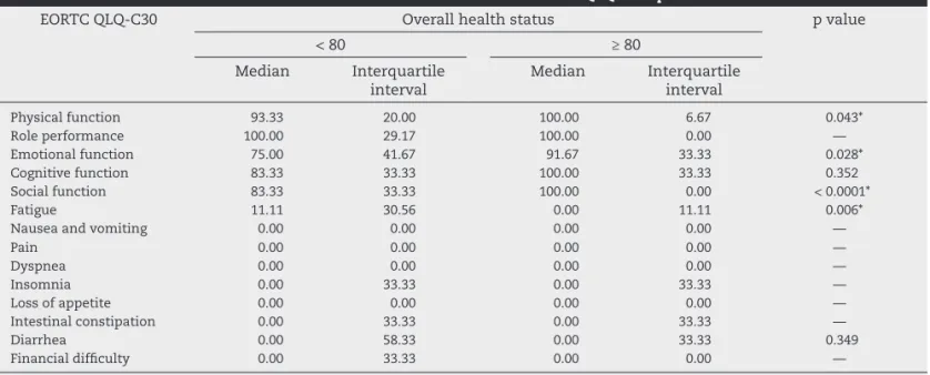 Table 2 – Overall health status assessment in relation to items of the EORTC QLQ-C38 questionnaire.
