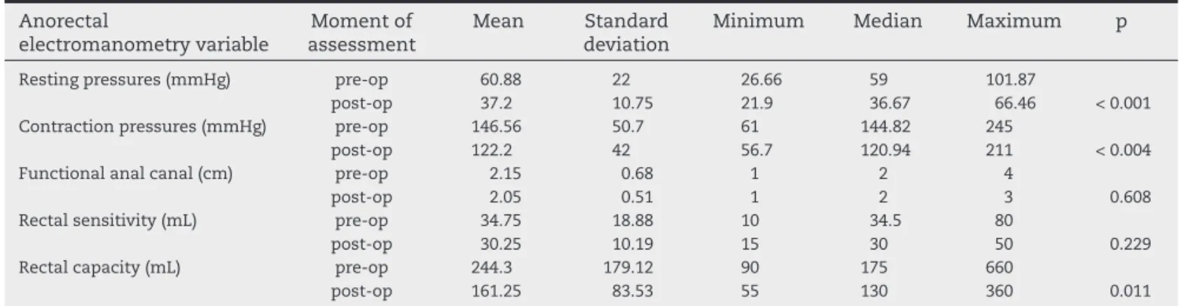 Table 4 – Electromanometric assessments, performed pre- and postoperatively in patients with Chagas colopathy  submitted to Duhamel surgery.